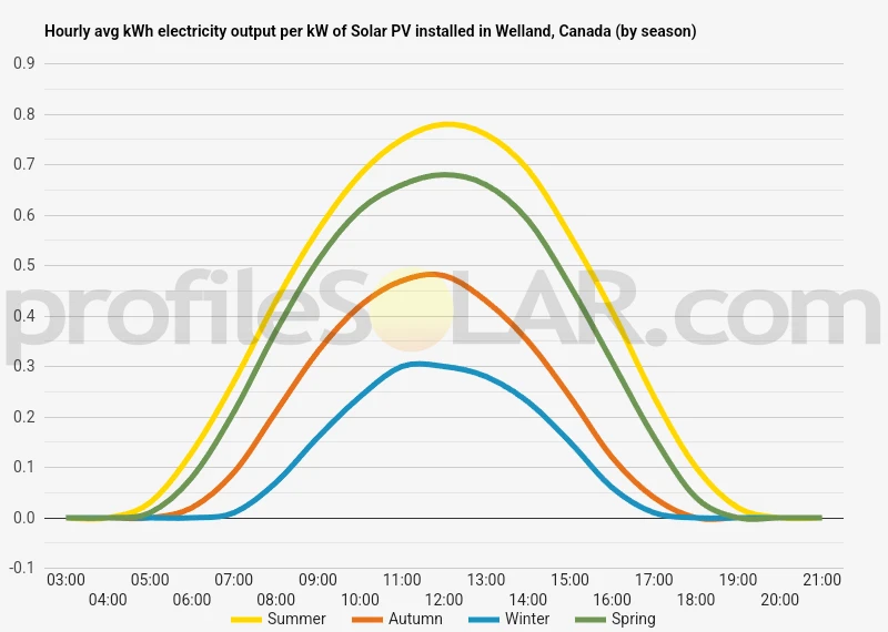 Graph of hourly avg kWh electricity output per kW of Solar PV installed in Welland, Canada (by season)