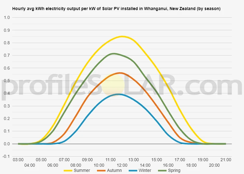 Graph of hourly avg kWh electricity output per kW of Solar PV installed in Whanganui, New Zealand (by season)