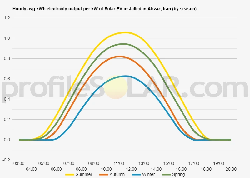 Graph of hourly avg kWh electricity output per kW of Solar PV installed in Ahvaz, Iran (by season)