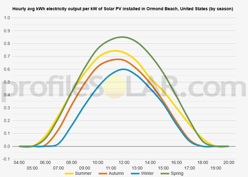 Graph of hourly avg kWh electricity output per kW of Solar PV installed in Ormond Beach, United States (by season)