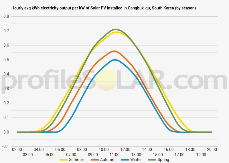 Graph of hourly avg kWh electricity output per kW of Solar PV installed in Gangbuk-gu, South Korea (by season)