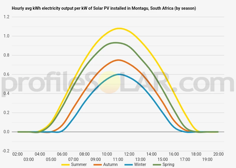 Graph of hourly avg kWh electricity output per kW of Solar PV installed in Montagu, South Africa (by season)