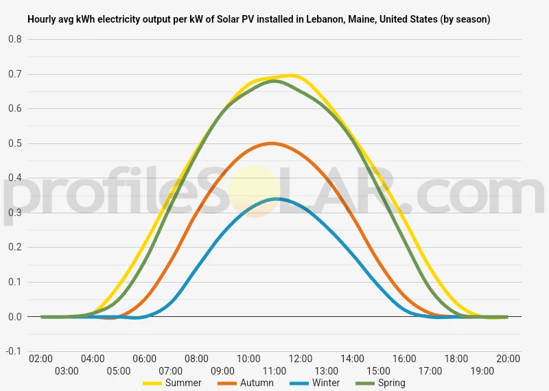Graph of hourly avg kWh electricity output per kW of Solar PV installed in Lebanon, Maine, United States (by season)