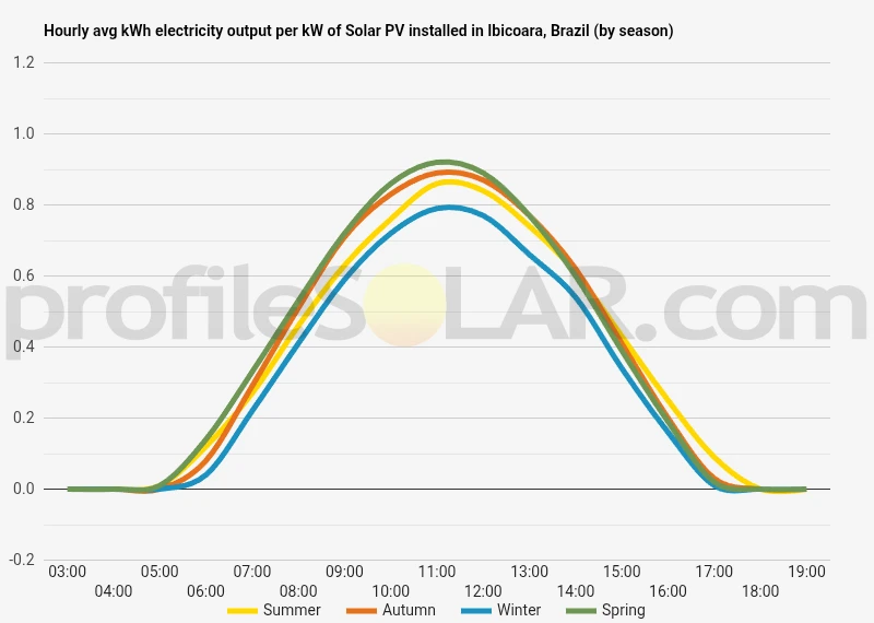 Graph of hourly avg kWh electricity output per kW of Solar PV installed in Ibicoara, Brazil (by season)