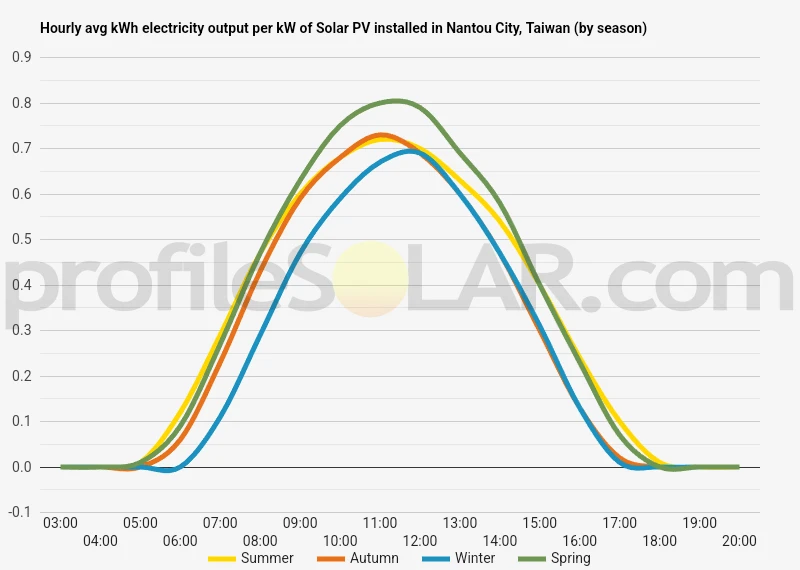 Graph of hourly avg kWh electricity output per kW of Solar PV installed in Nantou City, Taiwan (by season)