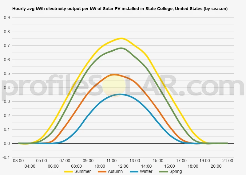 Graph of hourly avg kWh electricity output per kW of Solar PV installed in State College, United States (by season)