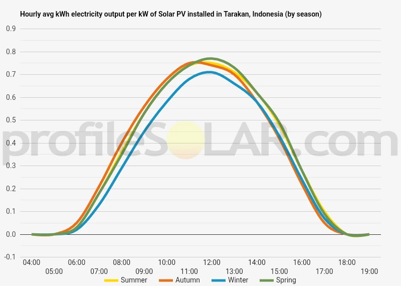 Graph of hourly avg kWh electricity output per kW of Solar PV installed in Tarakan, Indonesia (by season)