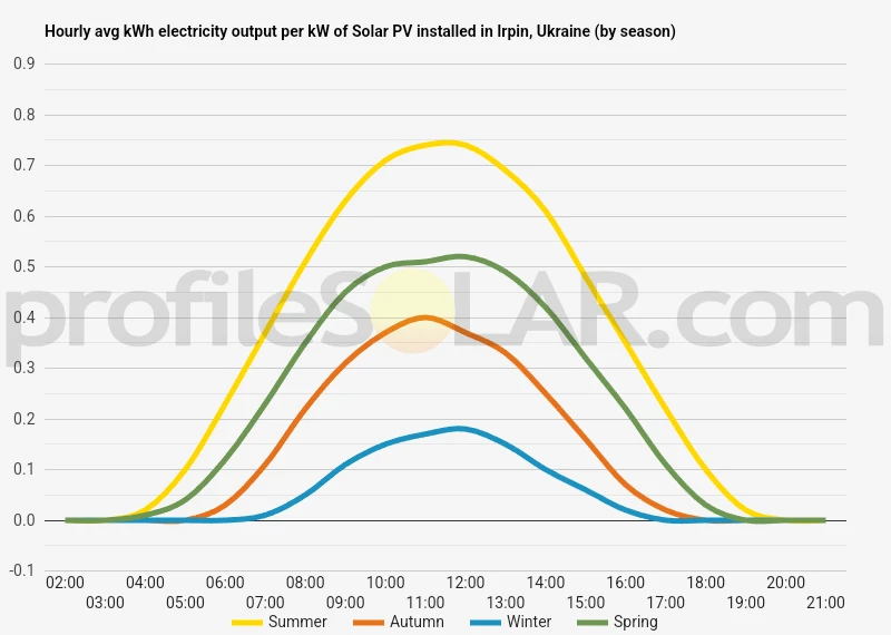 Graph of hourly avg kWh electricity output per kW of Solar PV installed in Irpin, Ukraine (by season)