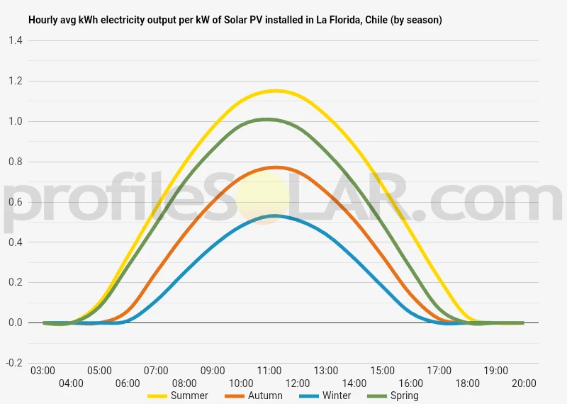 Graph of hourly avg kWh electricity output per kW of Solar PV installed in La Florida, Chile (by season)