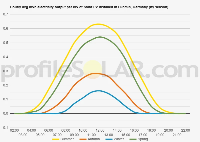 Graph of hourly avg kWh electricity output per kW of Solar PV installed in Lubmin, Germany (by season)