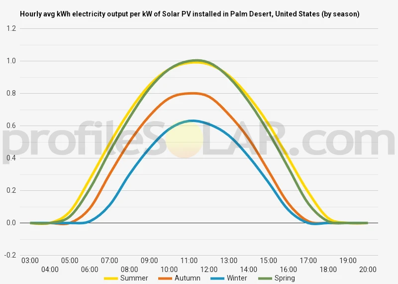 Graph of hourly avg kWh electricity output per kW of Solar PV installed in Palm Desert, United States (by season)