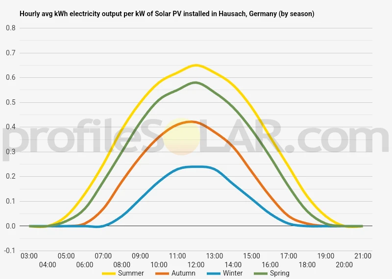 Graph of hourly avg kWh electricity output per kW of Solar PV installed in Hausach, Germany (by season)