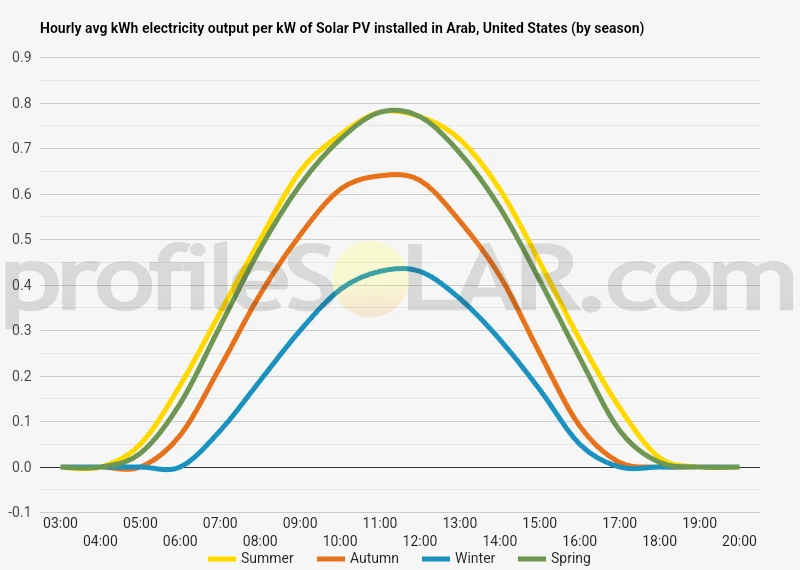 Graph of hourly avg kWh electricity output per kW of Solar PV installed in Arab, United States (by season)