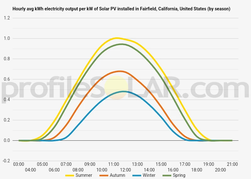 Graph of hourly avg kWh electricity output per kW of Solar PV installed in Fairfield, California, United States (by season)