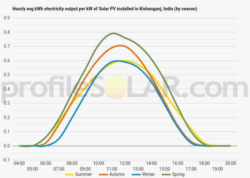 Graph of hourly avg kWh electricity output per kW of Solar PV installed in Kishanganj, India (by season)