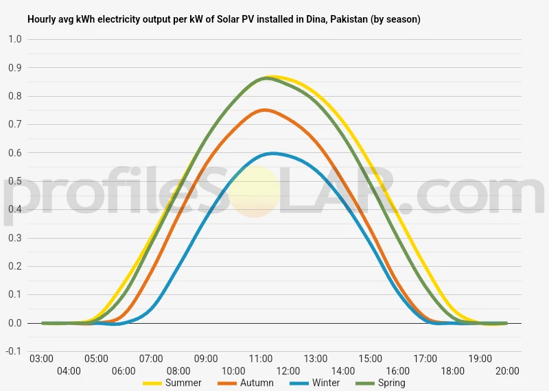 Graph of hourly avg kWh electricity output per kW of Solar PV installed in Dina, Pakistan (by season)