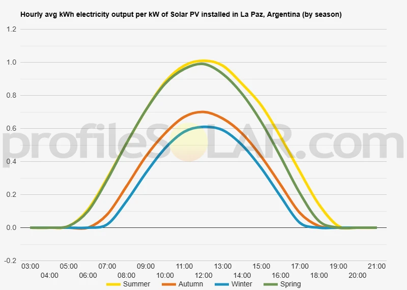 Graph of hourly avg kWh electricity output per kW of Solar PV installed in La Paz, Argentina (by season)