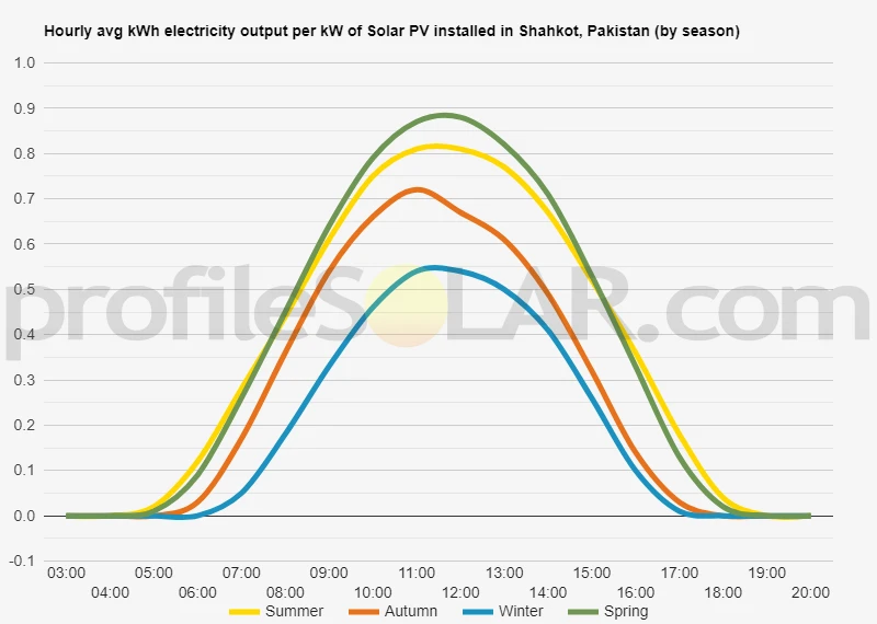 Graph of hourly avg kWh electricity output per kW of Solar PV installed in Shahkot, Pakistan (by season)