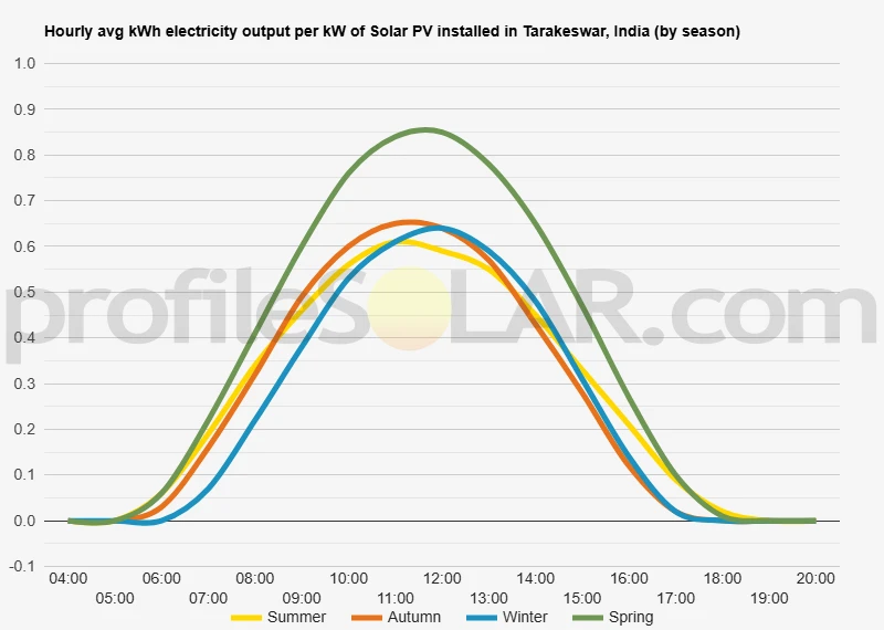Graph of hourly avg kWh electricity output per kW of Solar PV installed in Tarakeswar, India (by season)