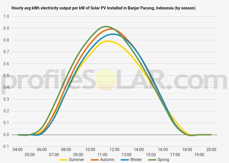 Graph of hourly avg kWh electricity output per kW of Solar PV installed in Banjar Pacung, Indonesia (by season)
