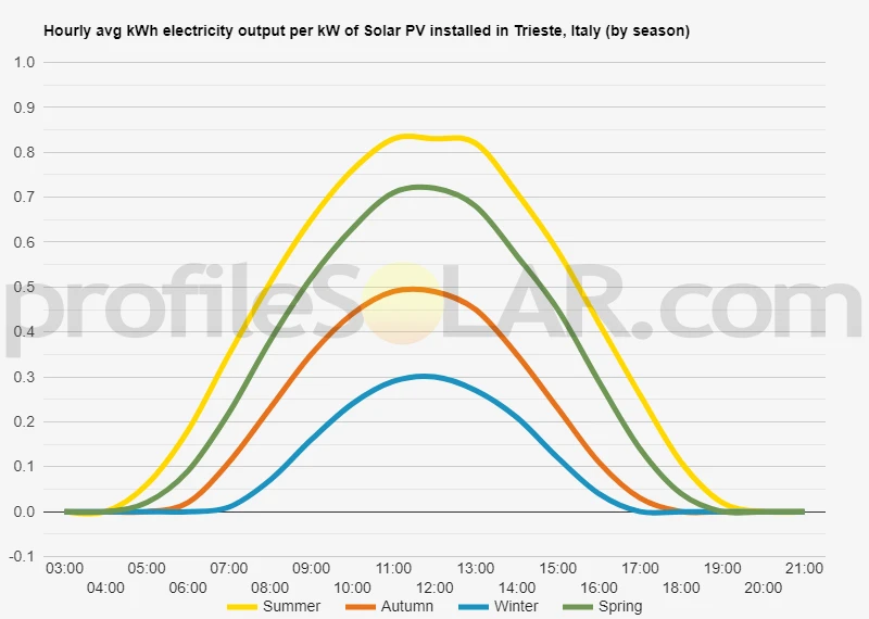 Graph of hourly avg kWh electricity output per kW of Solar PV installed in Trieste, Italy (by season)