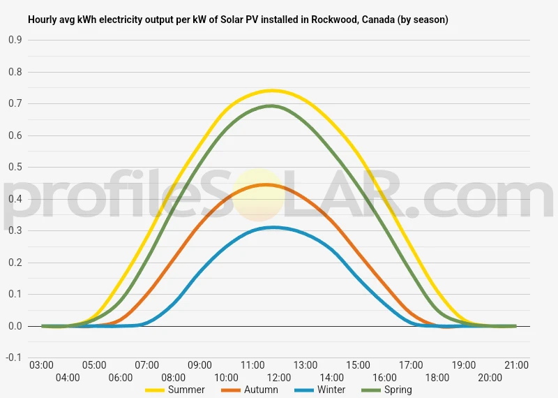 Graph of hourly avg kWh electricity output per kW of Solar PV installed in Rockwood, Canada (by season)