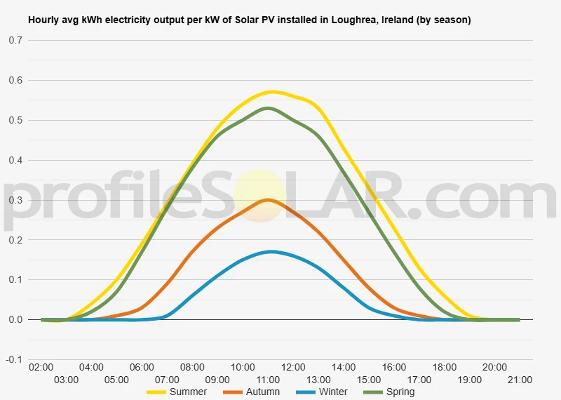 Graph of hourly avg kWh electricity output per kW of Solar PV installed in Loughrea, Ireland (by season)