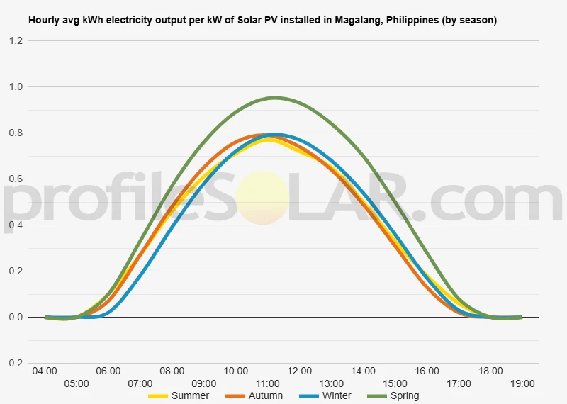 Graph of hourly avg kWh electricity output per kW of Solar PV installed in Magalang, Philippines (by season)