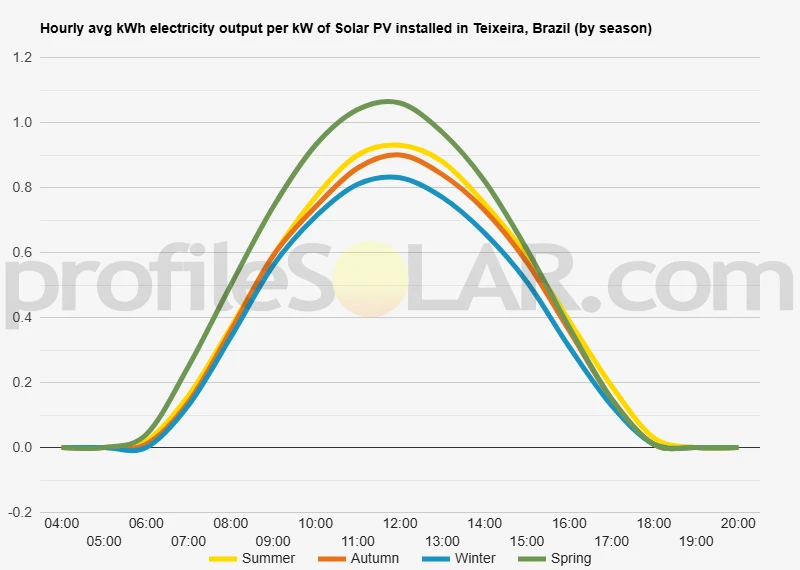 Graph of hourly avg kWh electricity output per kW of Solar PV installed in Teixeira, Brazil (by season)