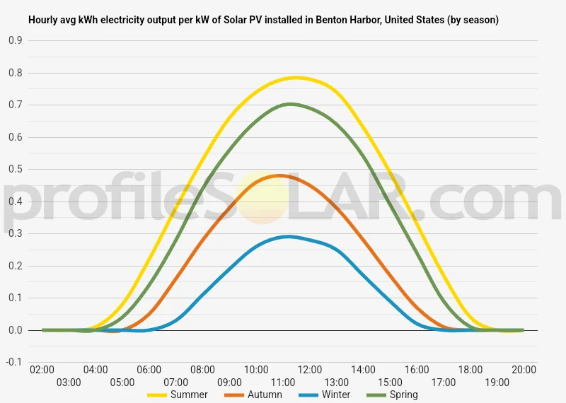 Graph of hourly avg kWh electricity output per kW of Solar PV installed in Benton Harbor, United States (by season)