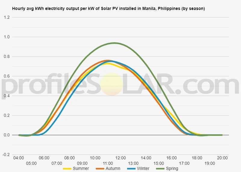Graph of hourly avg kWh electricity output per kW of Solar PV installed in Manila, Philippines (by season)