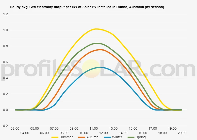 Graph of hourly avg kWh electricity output per kW of Solar PV installed in Dubbo, Australia (by season)