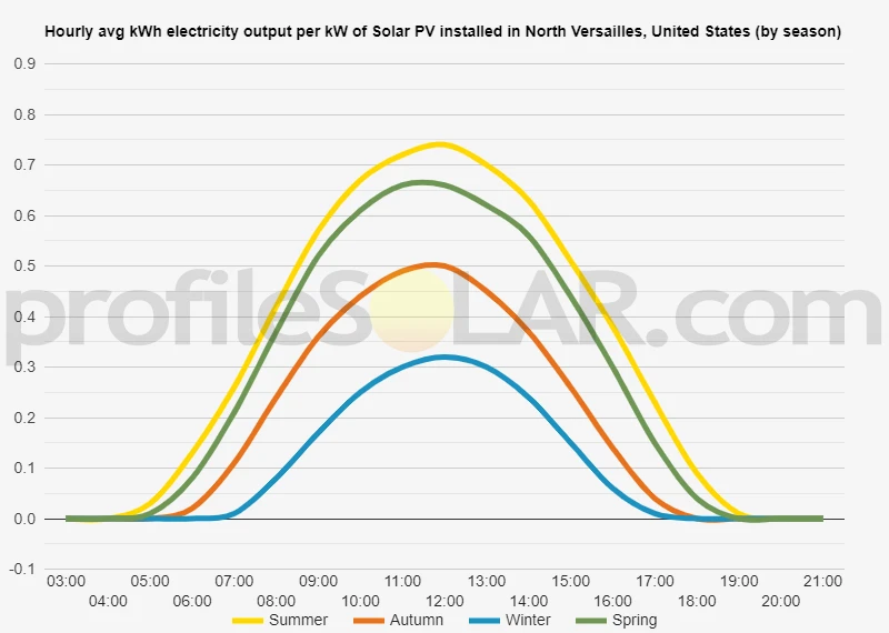 Graph of hourly avg kWh electricity output per kW of Solar PV installed in North Versailles, United States (by season)