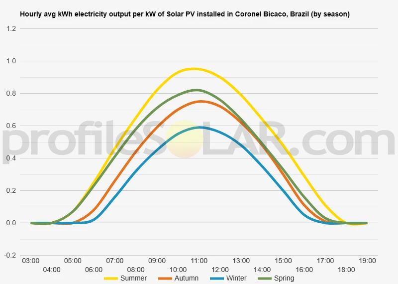 Graph of hourly avg kWh electricity output per kW of Solar PV installed in Coronel Bicaco, Brazil (by season)