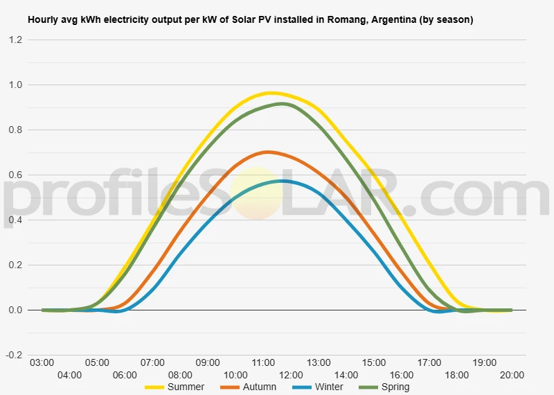 Graph of hourly avg kWh electricity output per kW of Solar PV installed in Romang, Argentina (by season)