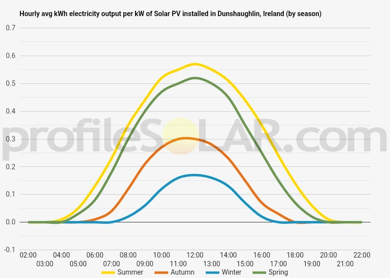 Graph of hourly avg kWh electricity output per kW of Solar PV installed in Dunshaughlin, Ireland (by season)