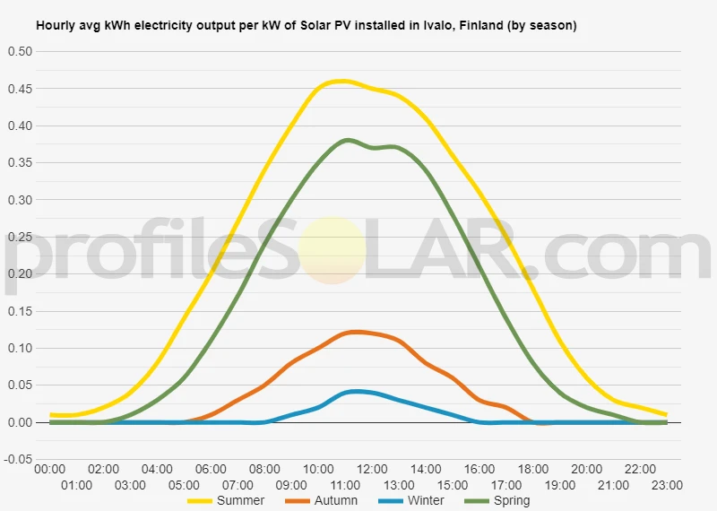 Graph of hourly avg kWh electricity output per kW of Solar PV installed in Ivalo, Finland (by season)