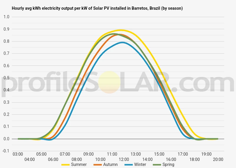 Graph of hourly avg kWh electricity output per kW of Solar PV installed in Barretos, Brazil (by season)