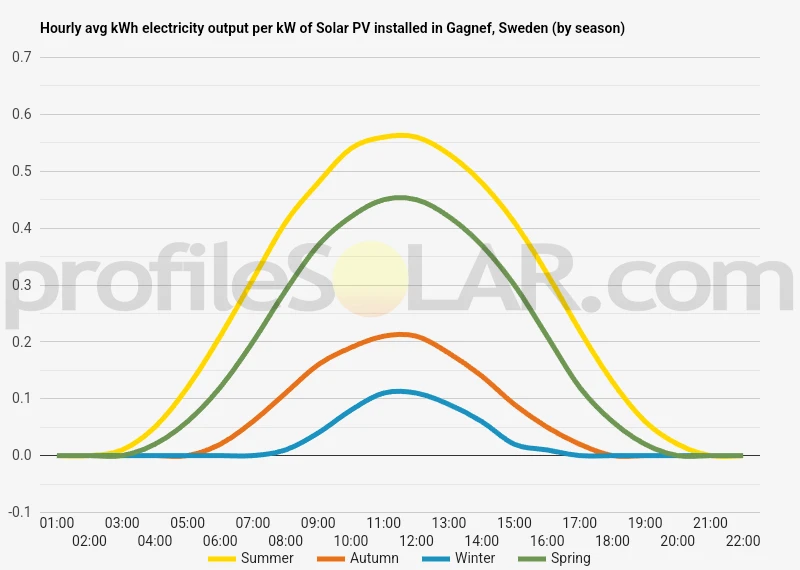 Graph of hourly avg kWh electricity output per kW of Solar PV installed in Gagnef, Sweden (by season)