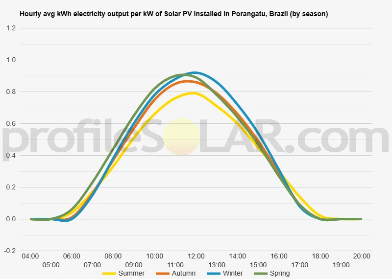 Graph of hourly avg kWh electricity output per kW of Solar PV installed in Porangatu, Brazil (by season)