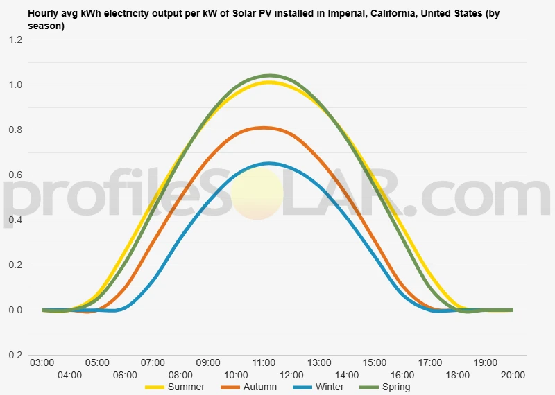 Graph of hourly avg kWh electricity output per kW of Solar PV installed in Imperial, California, United States (by season)