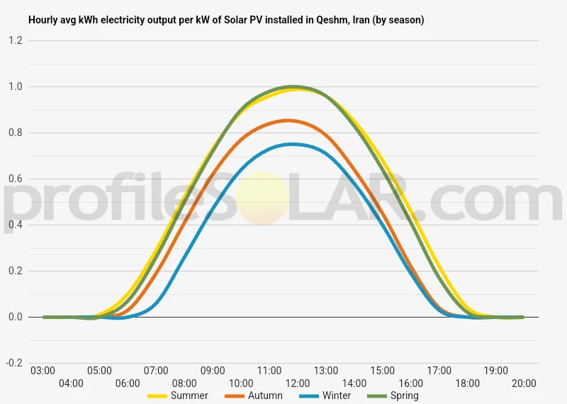 Graph of hourly avg kWh electricity output per kW of Solar PV installed in Qeshm, Iran (by season)