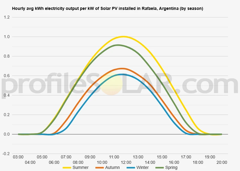 Graph of hourly avg kWh electricity output per kW of Solar PV installed in Rafaela, Argentina (by season)