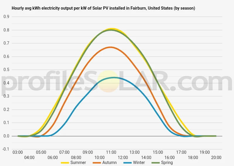 Graph of hourly avg kWh electricity output per kW of Solar PV installed in Fairburn, United States (by season)