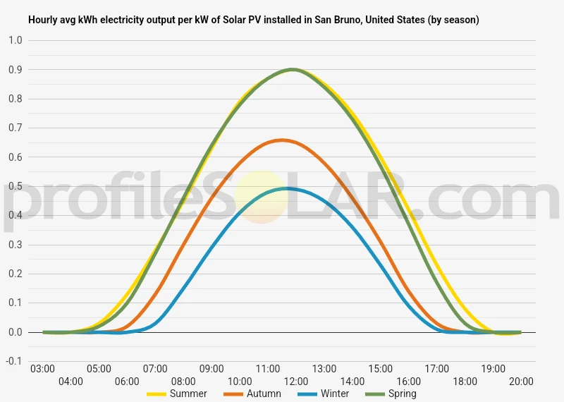 Graph of hourly avg kWh electricity output per kW of Solar PV installed in San Bruno, United States (by season)