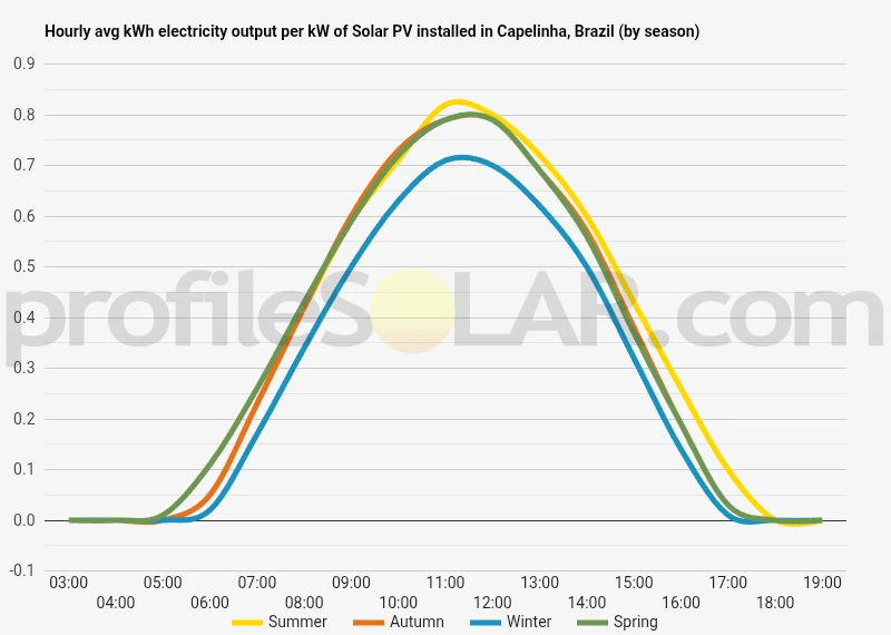 Graph of hourly avg kWh electricity output per kW of Solar PV installed in Capelinha, Brazil (by season)
