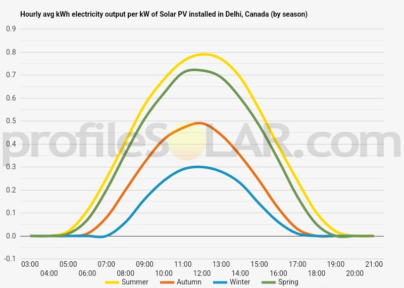 Graph of hourly avg kWh electricity output per kW of Solar PV installed in Delhi, Canada (by season)