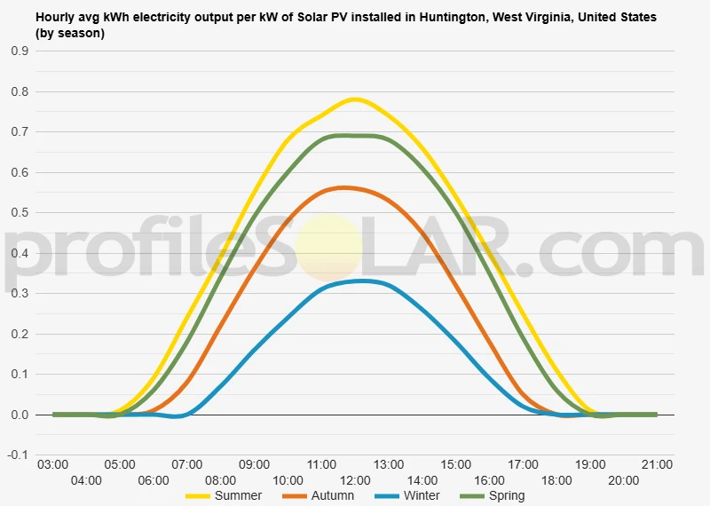 Graph of hourly avg kWh electricity output per kW of Solar PV installed in Huntington, West Virginia, United States (by season)