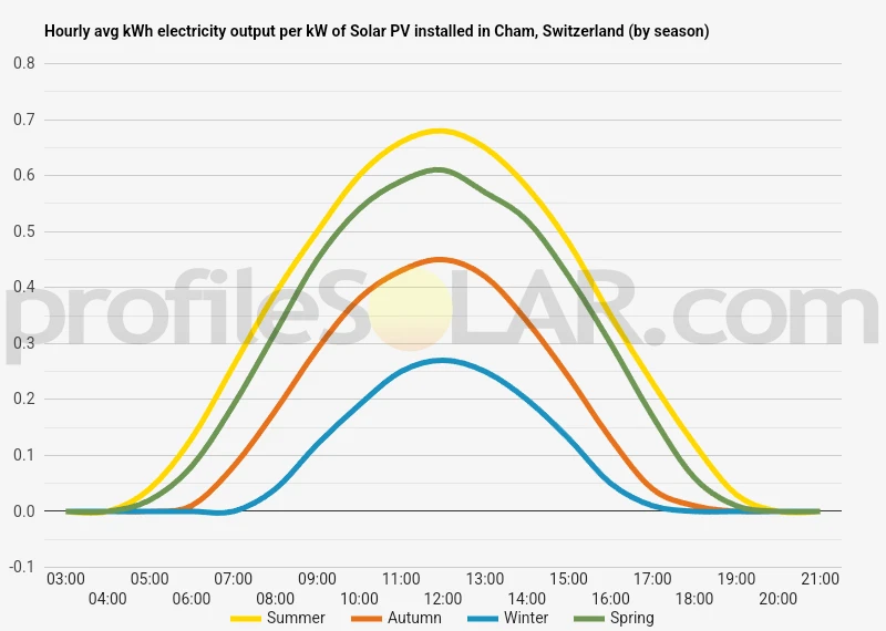 Graph of hourly avg kWh electricity output per kW of Solar PV installed in Cham, Switzerland (by season)