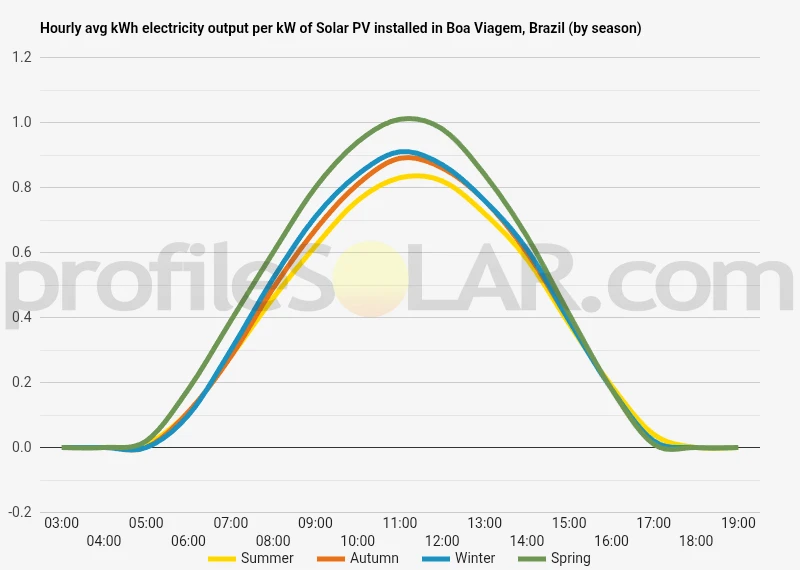 Graph of hourly avg kWh electricity output per kW of Solar PV installed in Boa Viagem, Brazil (by season)